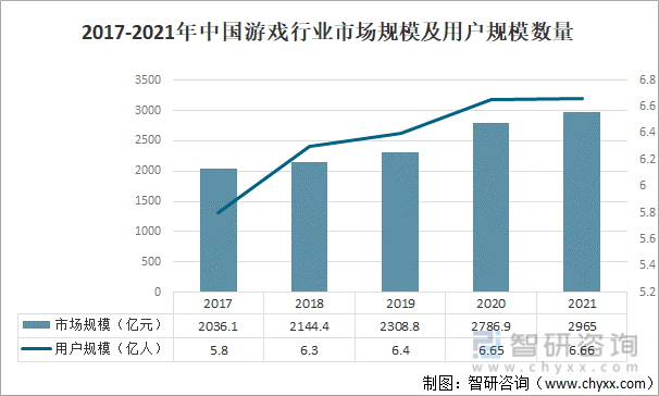 争格局分析游戏用户规模67亿人增幅达957%亚游ag电玩2022中国游戏行业发展现状及竞(图4)