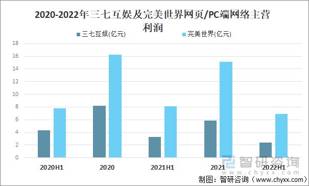 争格局分析游戏用户规模67亿人增幅达957%亚游ag电玩2022中国游戏行业发展现状及竞(图11)