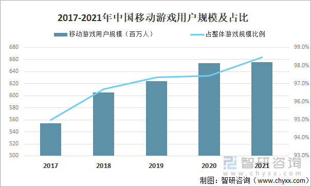 争格局分析游戏用户规模67亿人增幅达957%亚游ag电玩2022中国游戏行业发展现状及竞(图18)