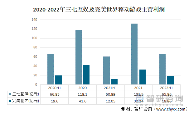 争格局分析游戏用户规模67亿人增幅达957%亚游ag电玩2022中国游戏行业发展现状及竞(图16)