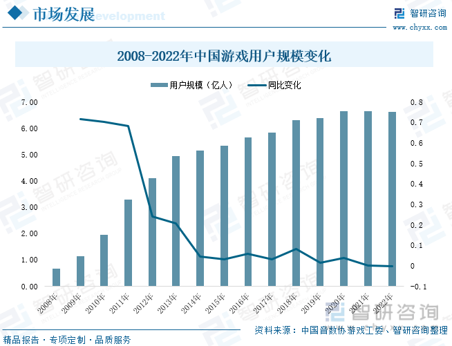 析：产业存量竞争式发展电竞游戏市场潜力明显ag真人2023年中国游戏行业市场现状分(图6)