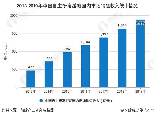 现状分析 市场规模稳步增长、自研能力日益提高AG真人游戏平台2020年中国游戏行