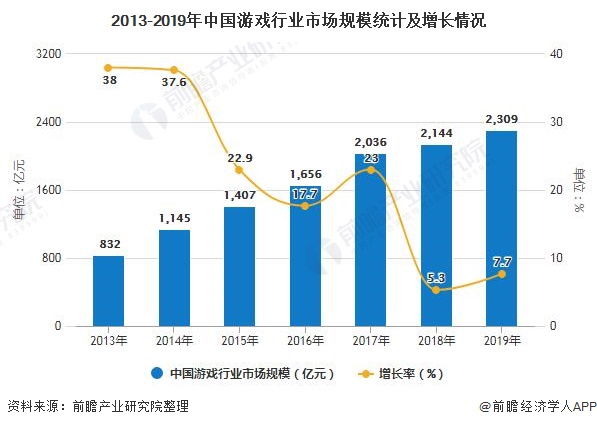 现状分析 市场规模稳步增长、自研能力日益提高AG真人游戏平台2020年中国游戏行业发展(图7)