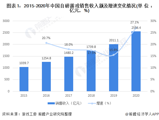 场现状分析 自研游戏发展良好【组图】亚游ag电玩2021年中国游戏行业市(图7)