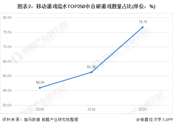 场现状分析 自研游戏发展良好【组图】亚游ag电玩2021年中国游戏行业市(图6)